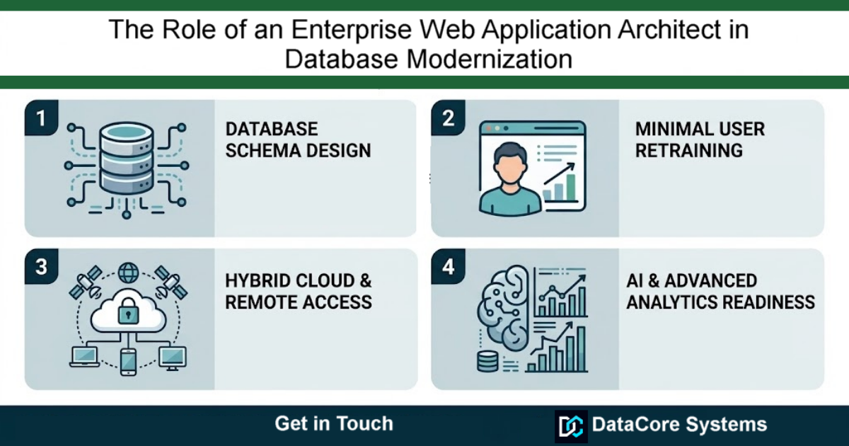 The Role of an Enterprise Web Application Architect in Database Modernization