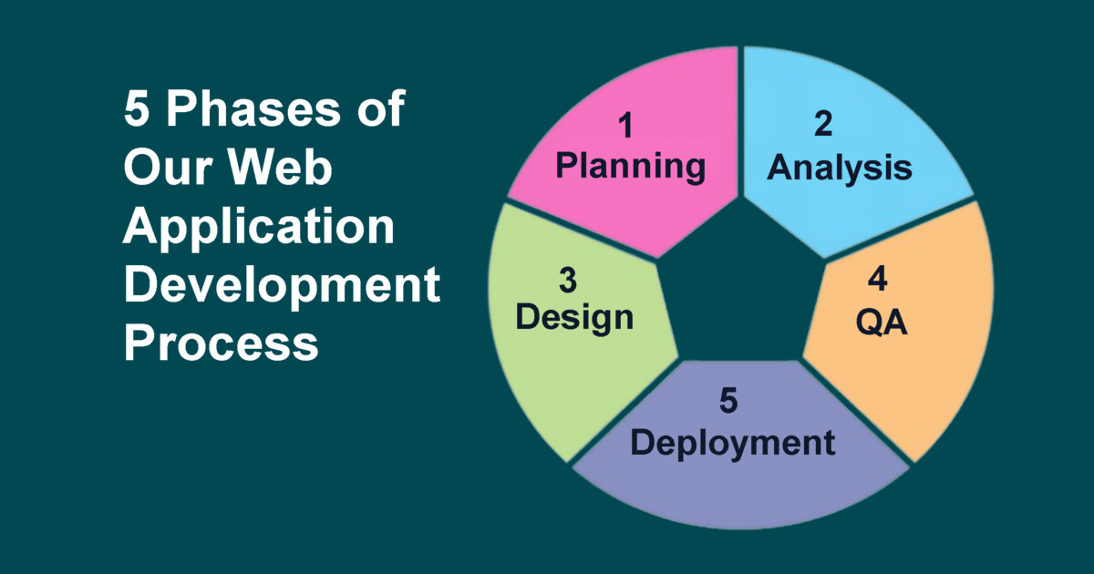 5 Phases of Web Application Development